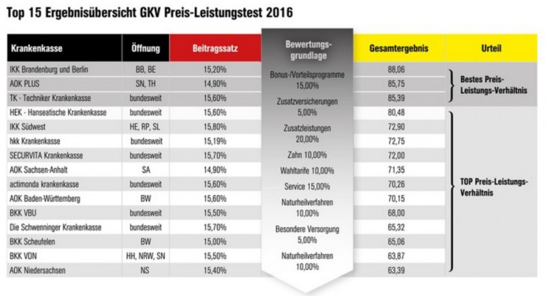 Gesetzliche Krankenkassen Im Preis Leistungs Vergleich