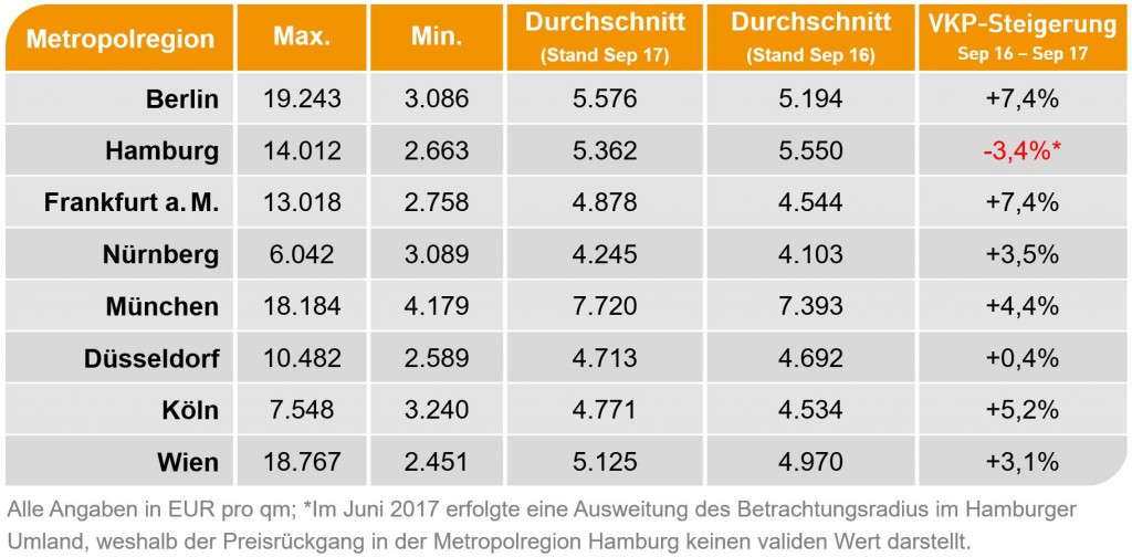 2017_Q3_Wohnungsmarktanalyse_PROJECT_Research