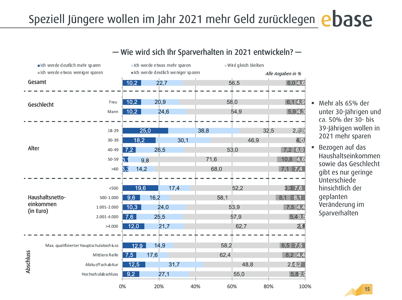 Deutsche Wollen Sich 21 Mehr Um Finanzen Kummern Finanznachrichten Auf Cash Online