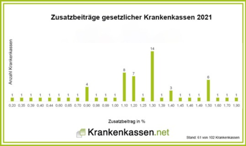 Zusatzbeiträge Der Krankenkassen: Für Fast Jedes Mitglied Wird Es 2021 ...