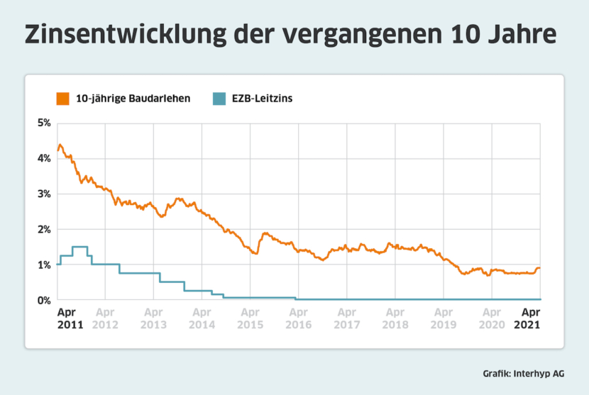 Weiterer Zinsanstieg Bei Immobiliendarlehen | Cash.