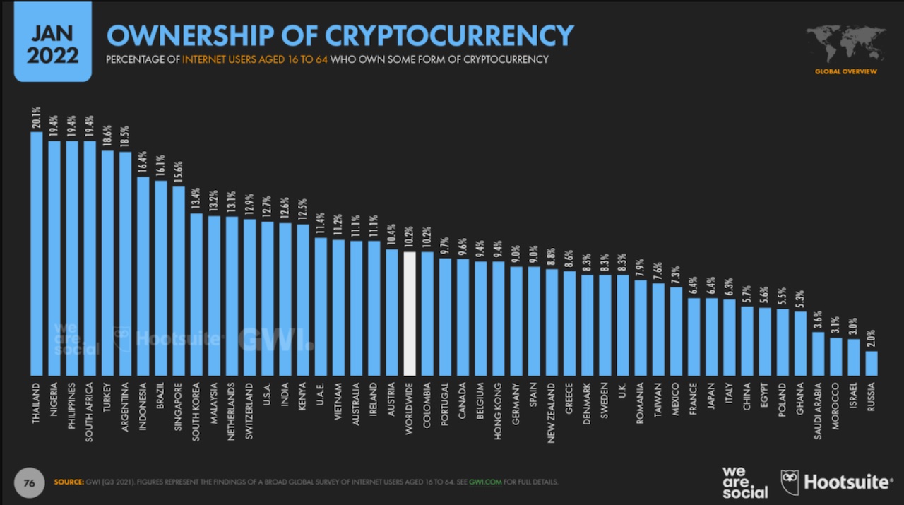 Wie viele Menschen sind in Bitcoin investiert?