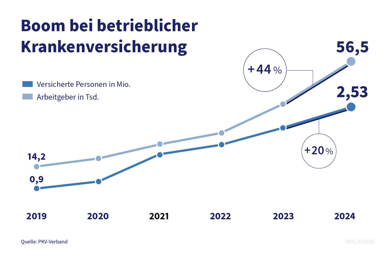 bKV, bKV-Zahlen für 2024