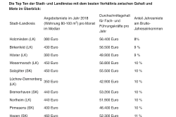 Mietwohnung Wo Das Verhaltnis Aus Gehalt Und Miete Stimmt Finanznachrichten Auf Cash Online